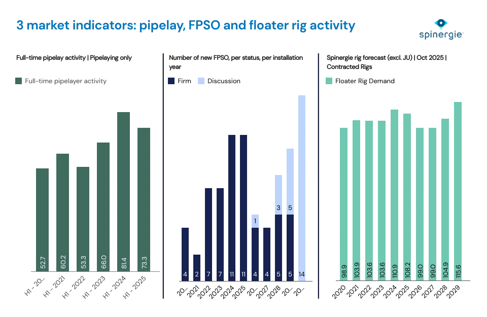 OSV market indicators