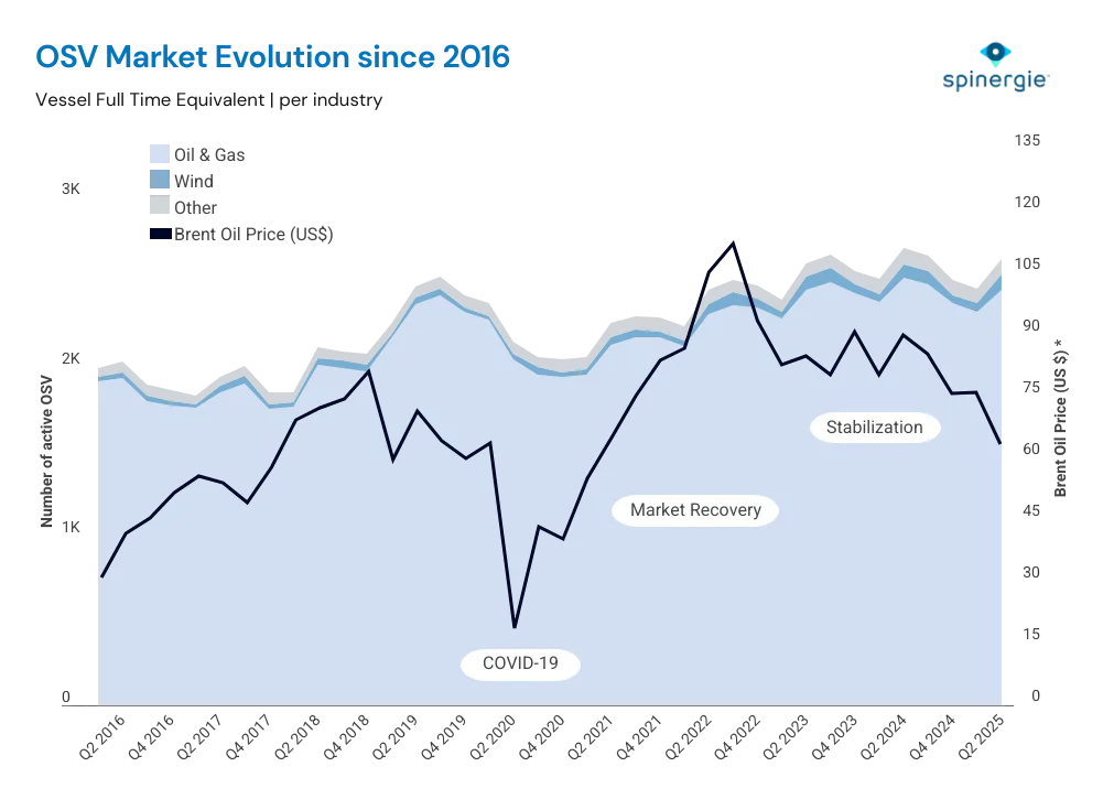 OSV market evolution