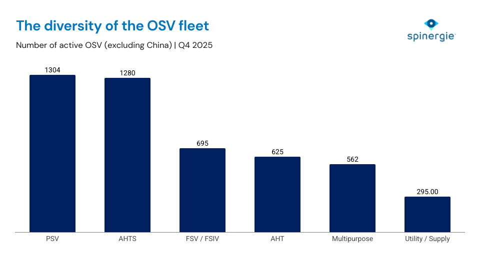 OSV vessel types
