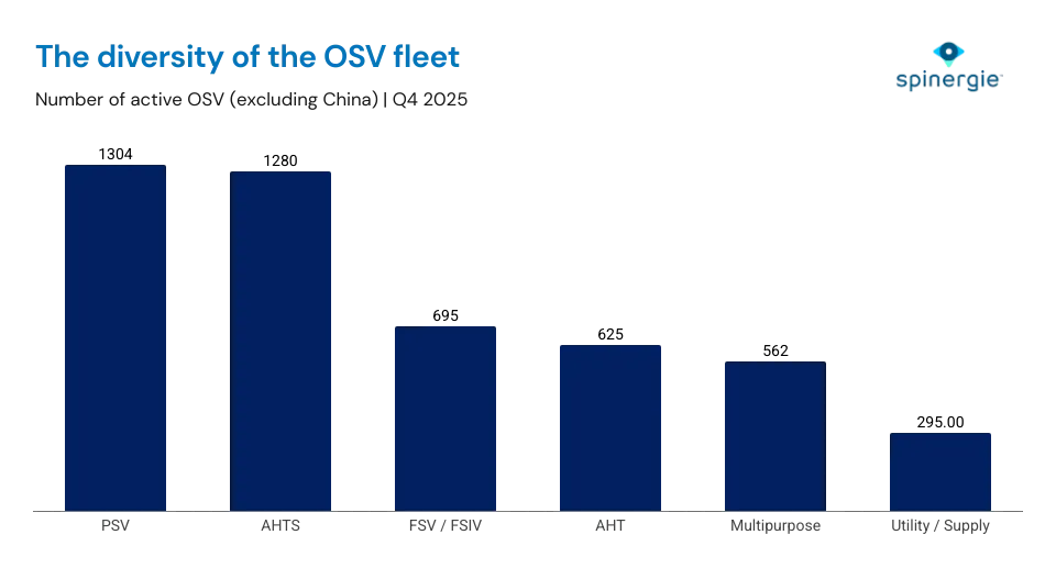 OSV vessel types