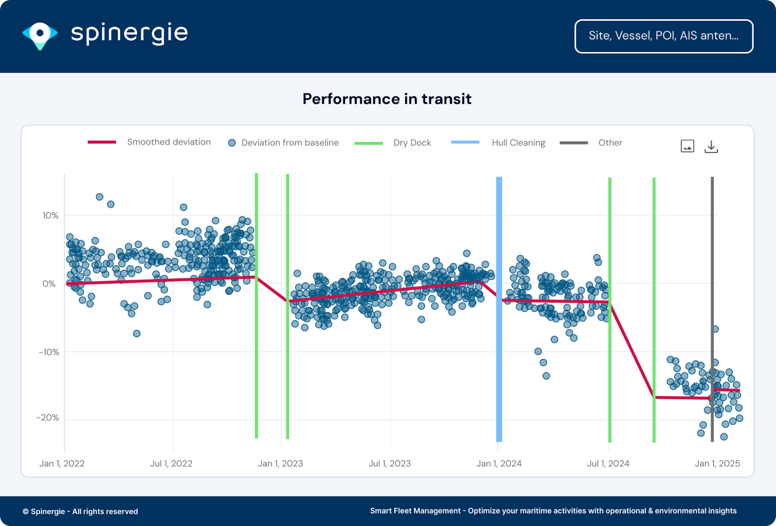 Vessel performance in transit dashboard showing impact of ship maintenance events with Spinergie’s POT tool.