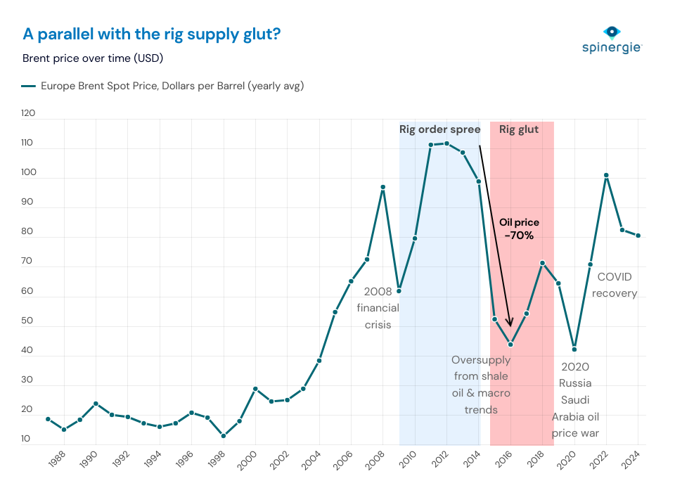 Offshore rig supply over time