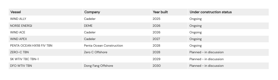 Under construction and planned WTIVs
