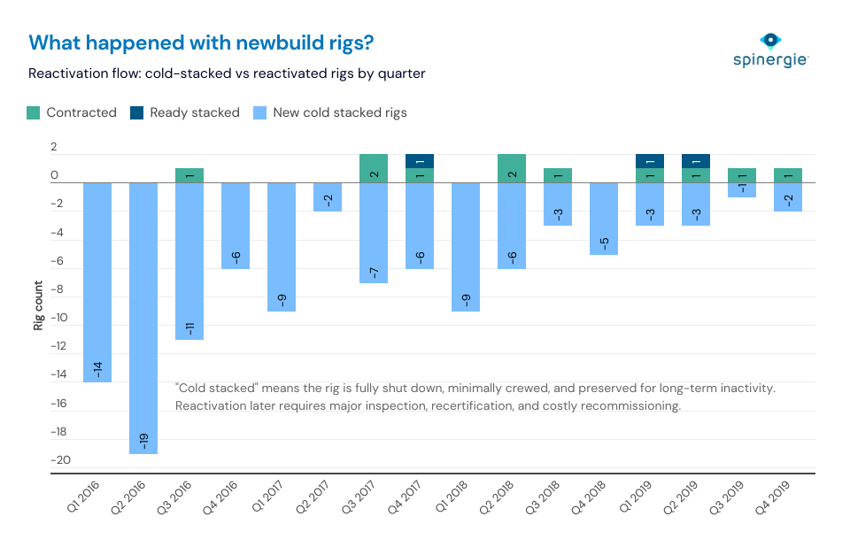 Newbuild offshore rigs