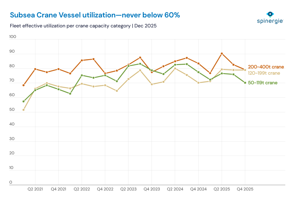 Subsea crane vessel utilization
