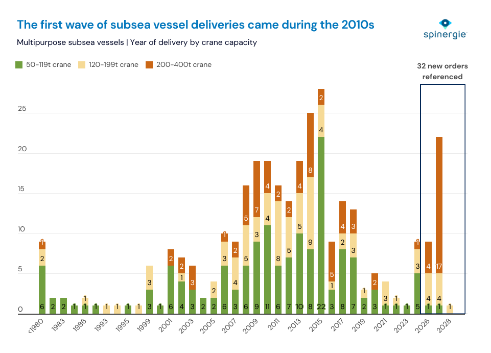 Subsea vessel deliveries