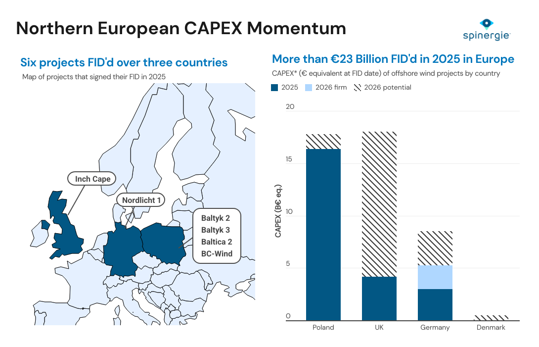 Northern Europe offshore wind CAPEX momentum mapped
