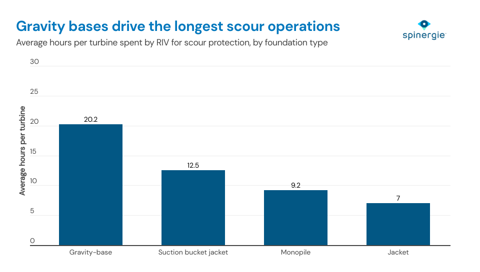 scour-protection-offshore-wind-installation-riv-analysis