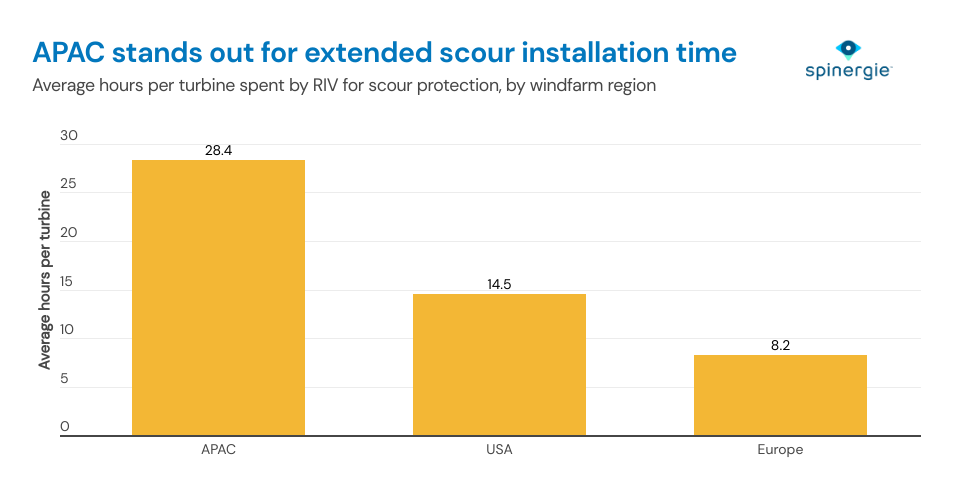 scour-protection-offshore-wind-installation-riv-analysis
