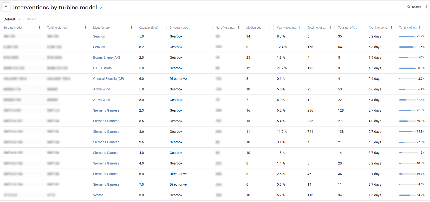 offshore-wind-heavy-o&m-interventions-by-turbine-model