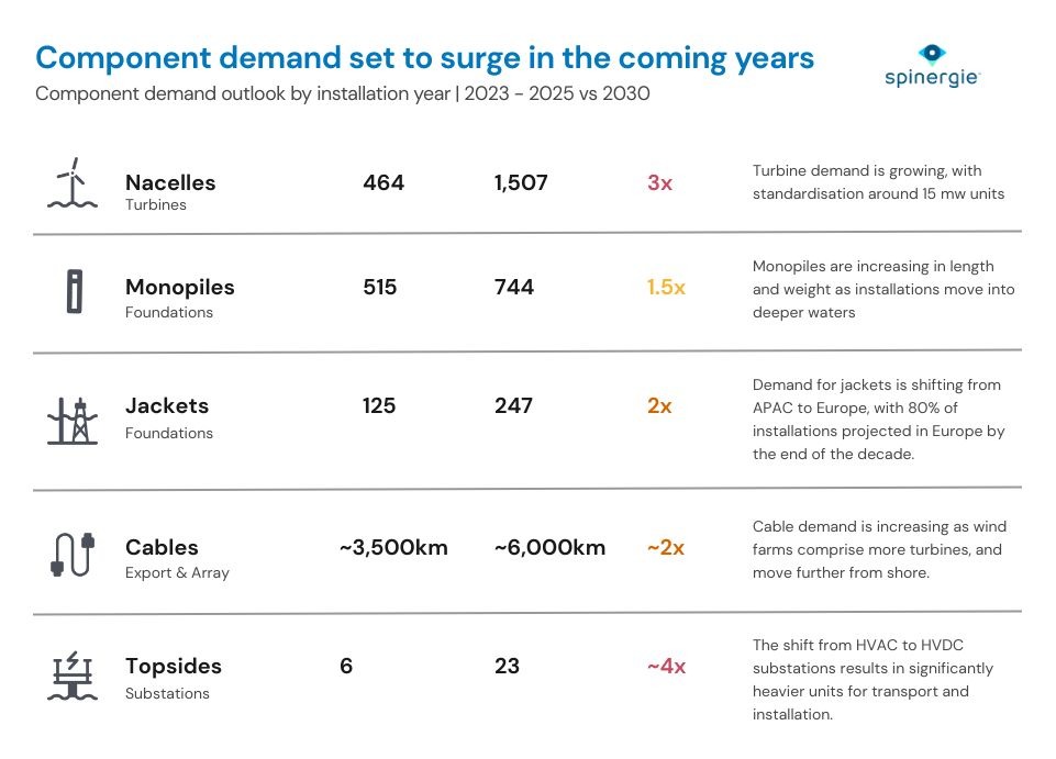 offshore wind component demand