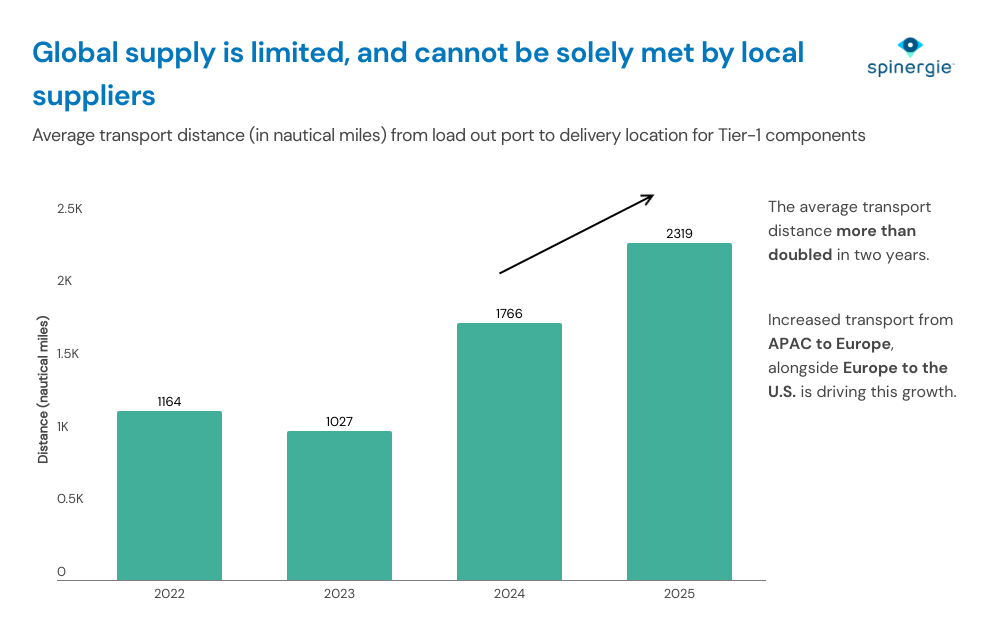 global offshore wind transport supply