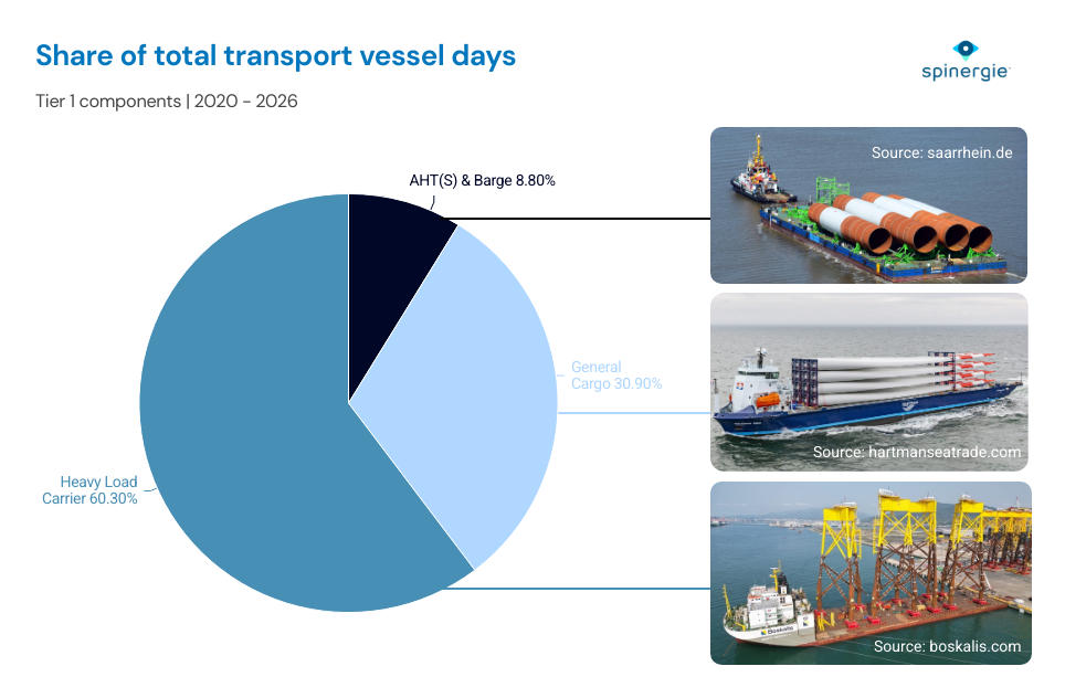 offshore-wind-component-transport-vessel-days