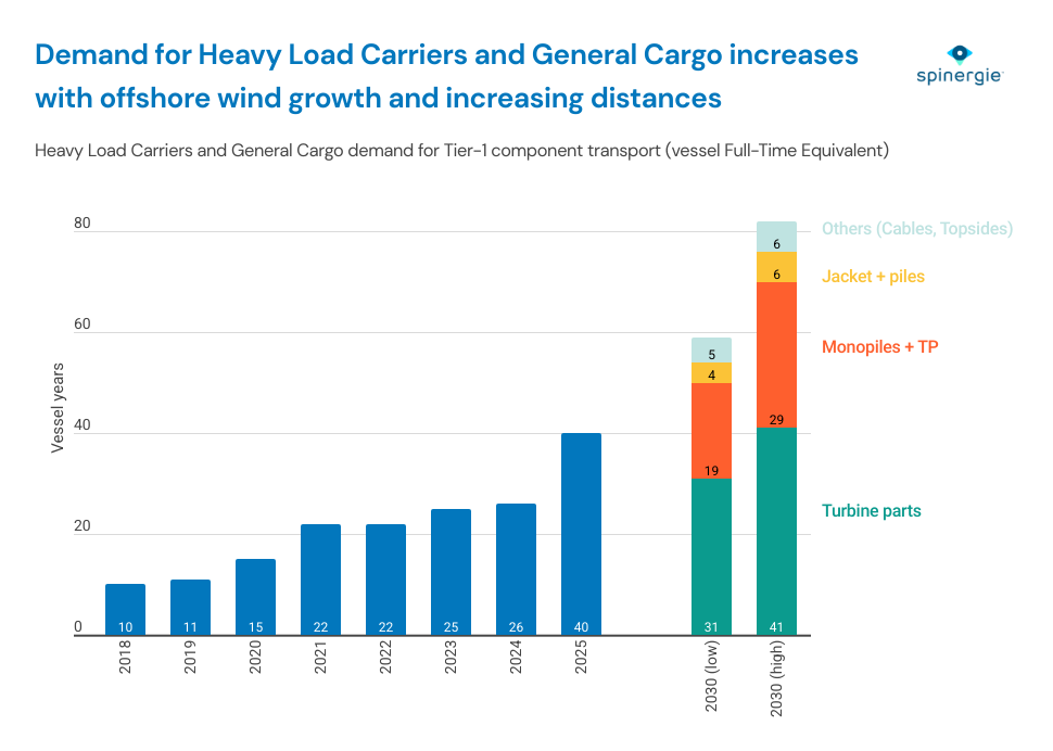 offshore-wind-component-transport-demand