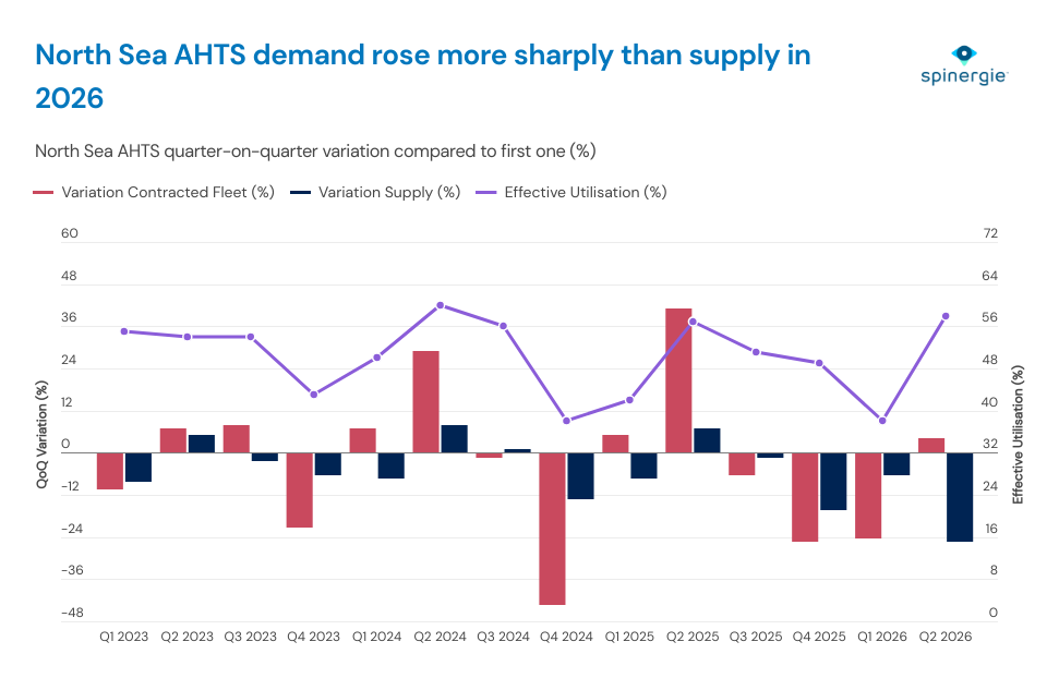 North Sea AHTS demanddynamics