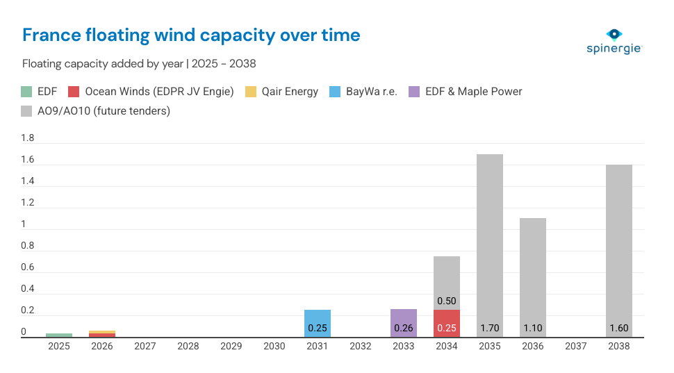 French floating wind capacity demand