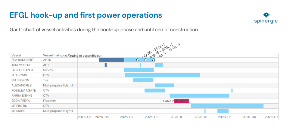 EFGL hook-up and first power