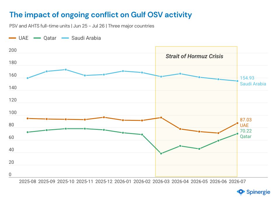 The impact of Strait of Hormuz crisis on Gulf OSV activity