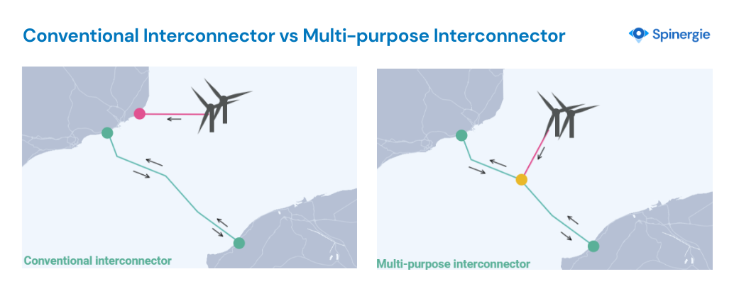 what is the difference between a conventional interconnector and a multi-purpose interconnector?
