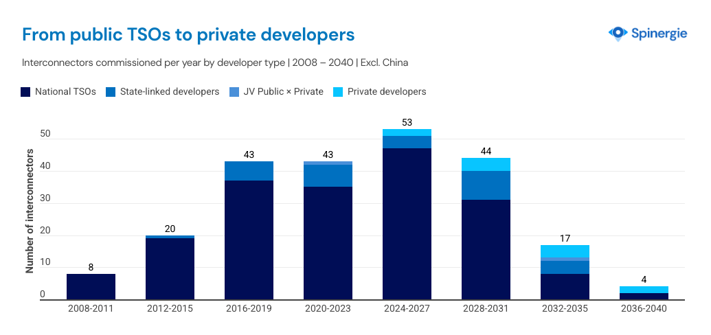 Subsea power interconnectors - from public TSOs to private developers
