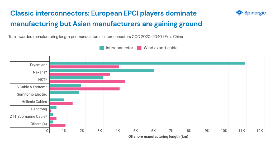 subsea power cable interconnector analysis epci