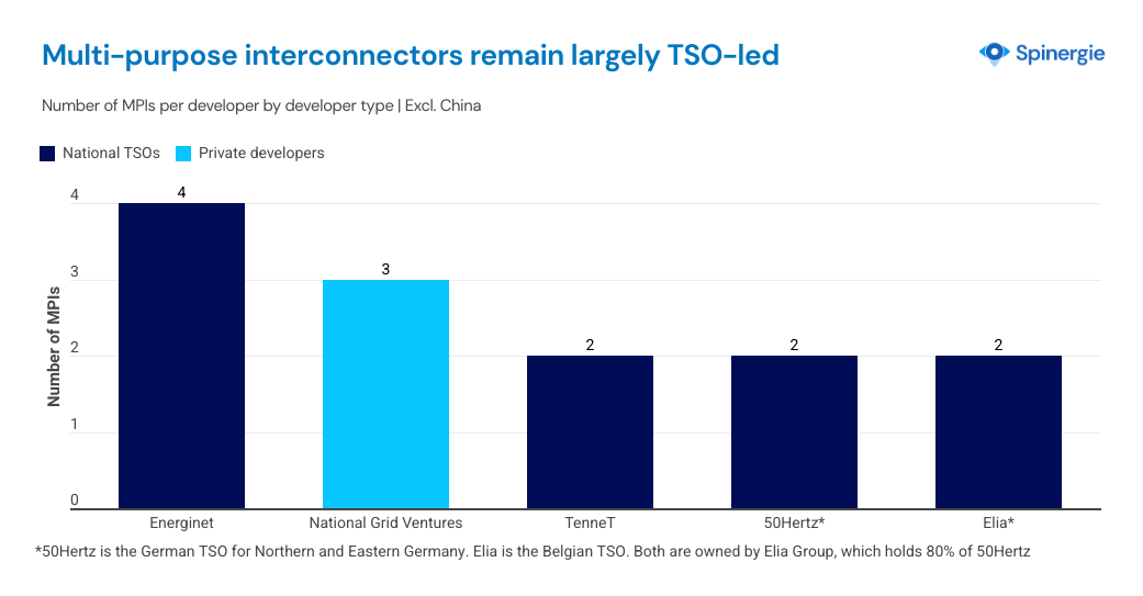 Multi-purpose interconnectors remain largely TSO-led