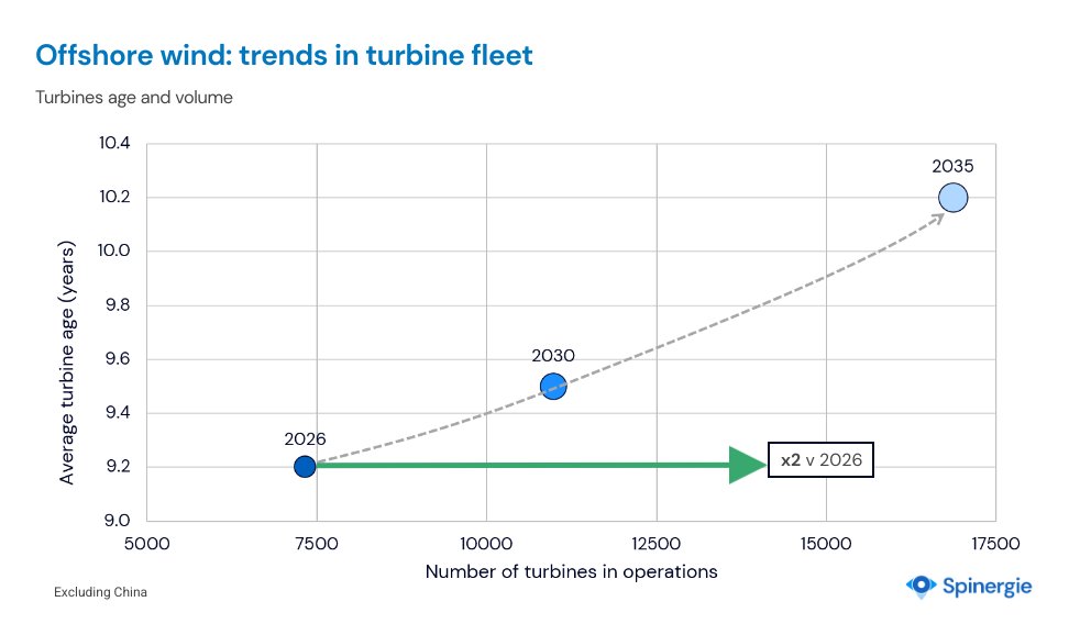 Offshore wind: trends in the turbine fleet