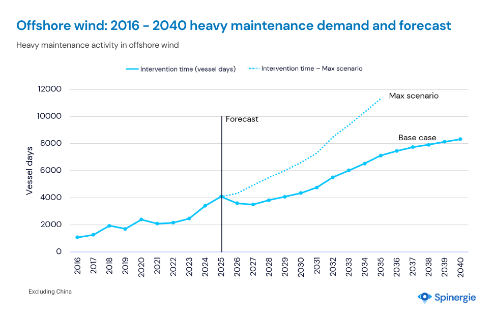 Offshore wind: 2016 - 2040 heavy maintenance demand and forecast
