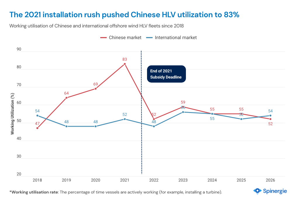 Chinese HLV fleet utilisation