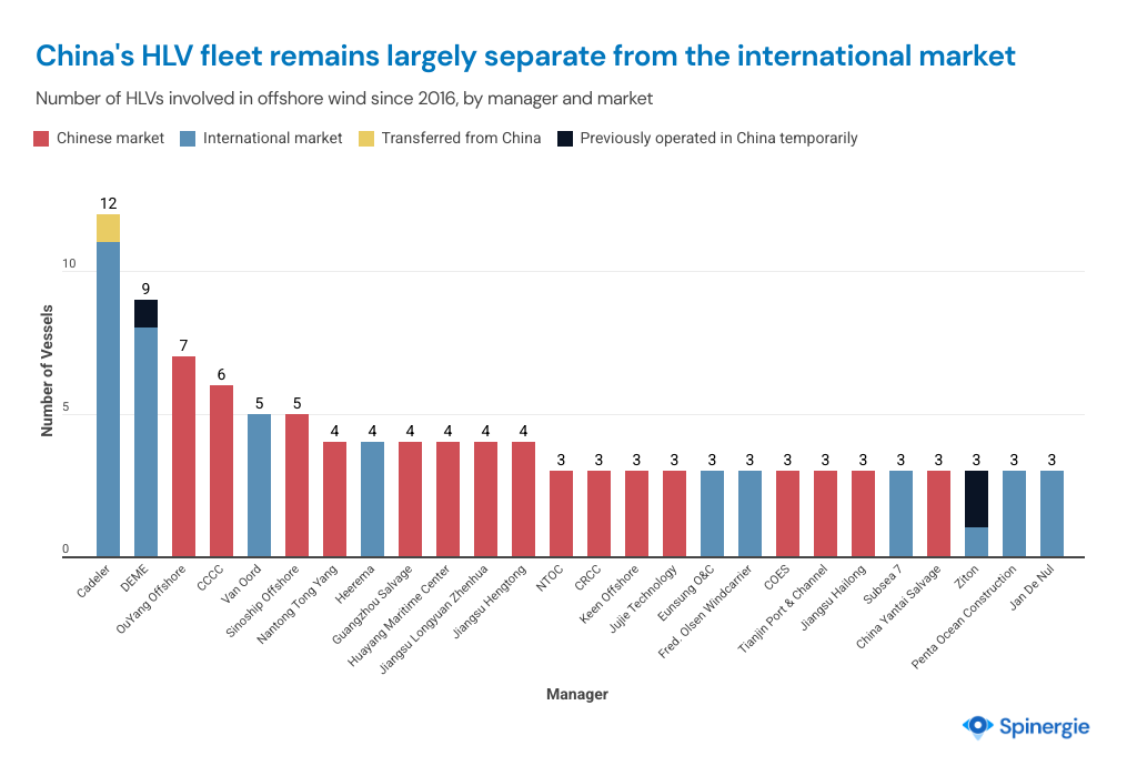 Where does China's HLV fleet fit into the international offshore wind market?