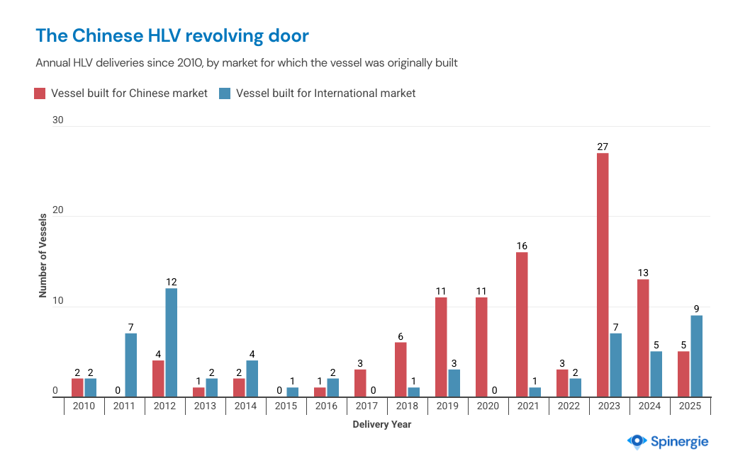 Chinese HLV deliveries