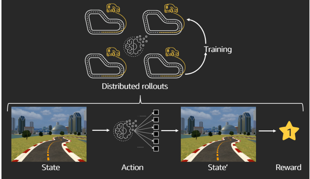 Deep reinforcement learning in self-driving cars