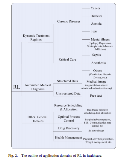 Reinforcement Learning in healthcare applications