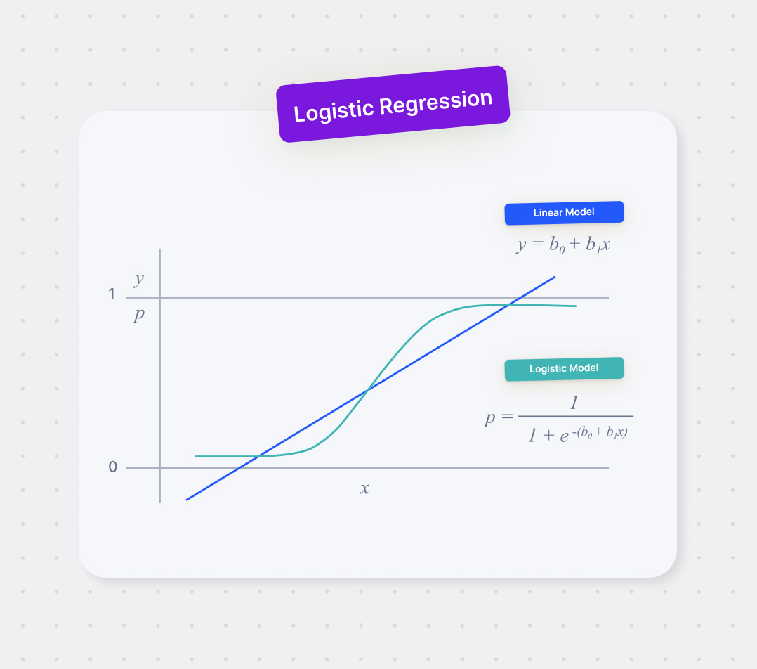 Comparison of Linear and Logistic Regression Models