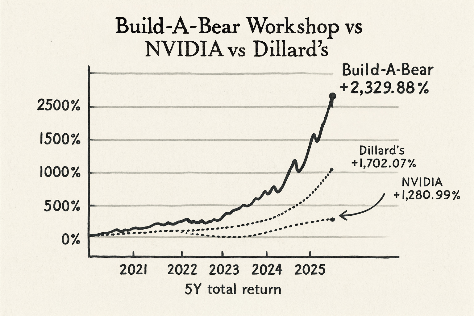 Welcome to the Build-A-Bull Market