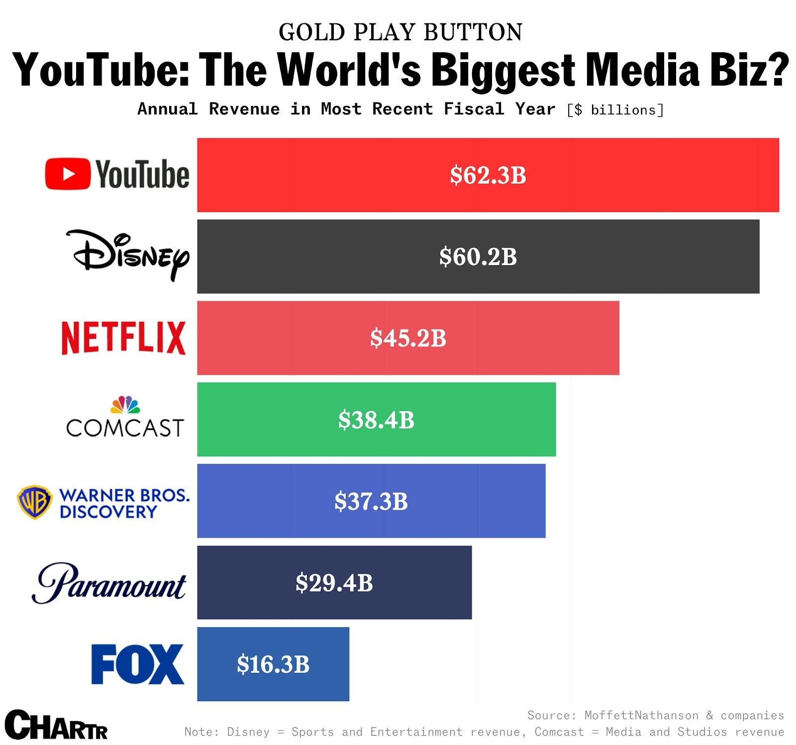 Top media companies revenue chart