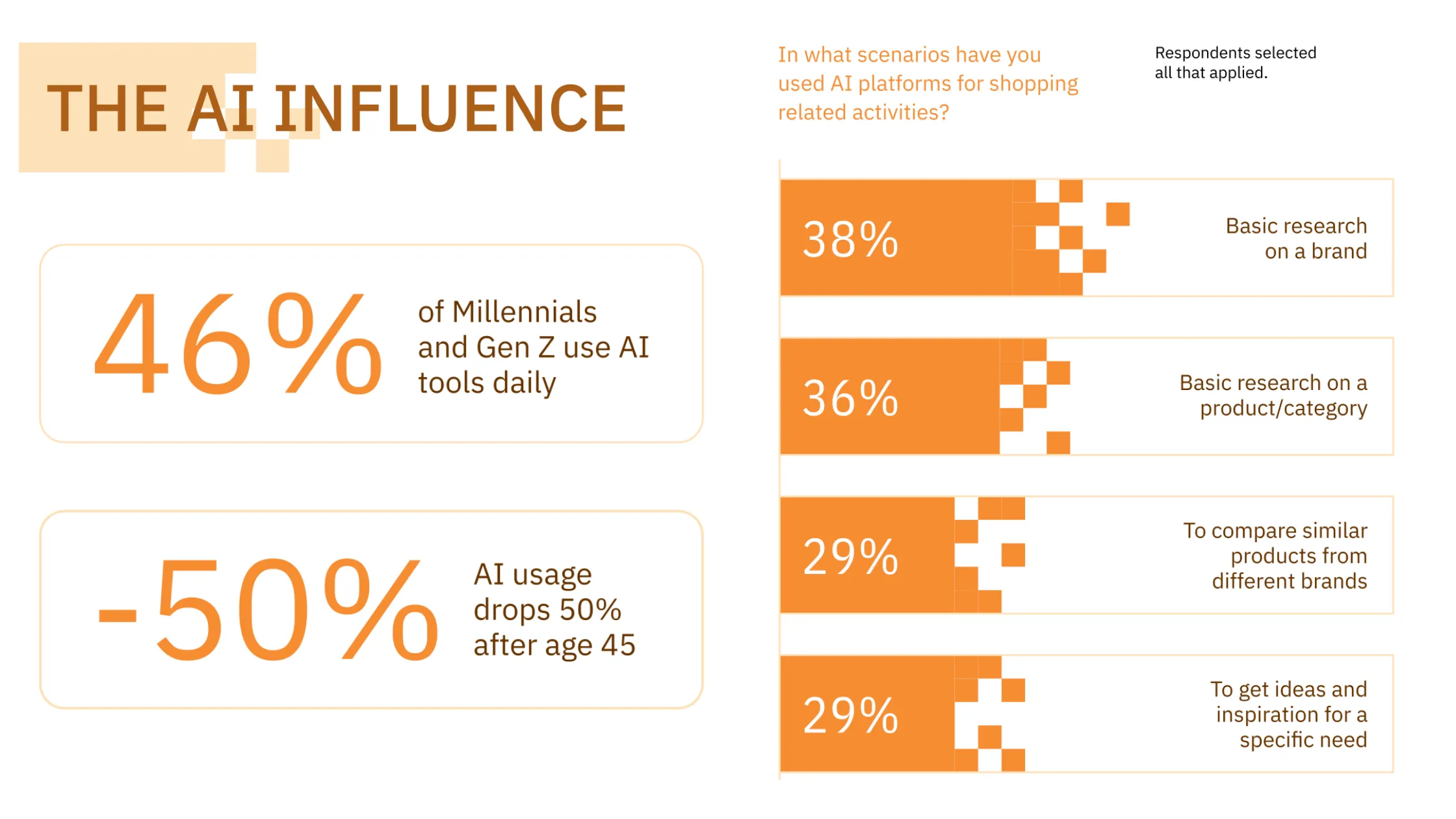 Data from the New Modes report showing the influence of AI on shopping related activities.