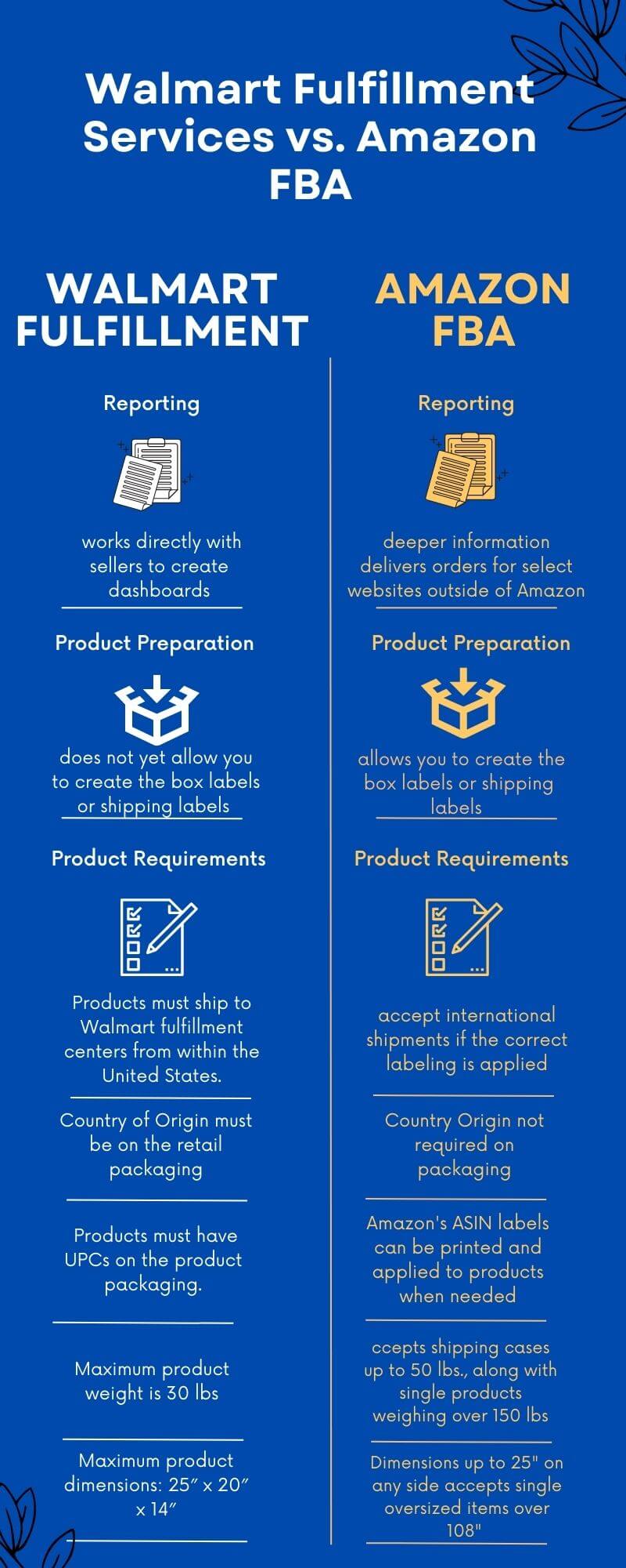 Walmart Fulfillment Services-How it Works in a Nutshell