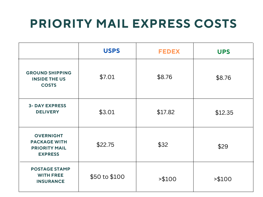 What is Priority Mail Express? | Simpl Fulfillment