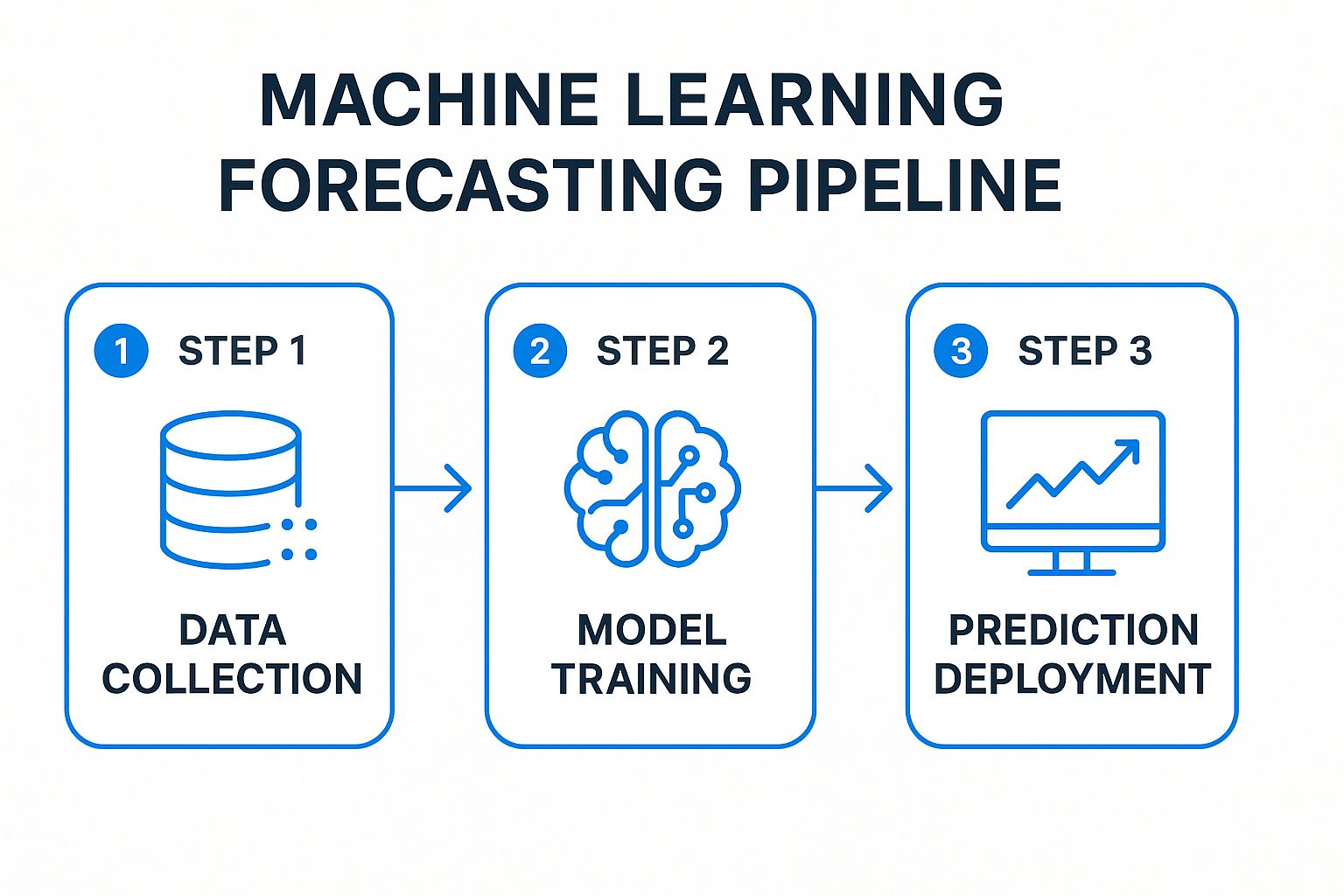 Infographic showing key data about Machine Learning and AI Forecasting