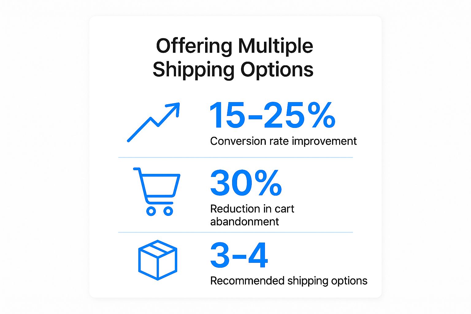 Infographic showing that offering multiple shipping options can improve conversion rates by 15-25%, reduce cart abandonment by 30%, and that 3-4 options is the recommended number.