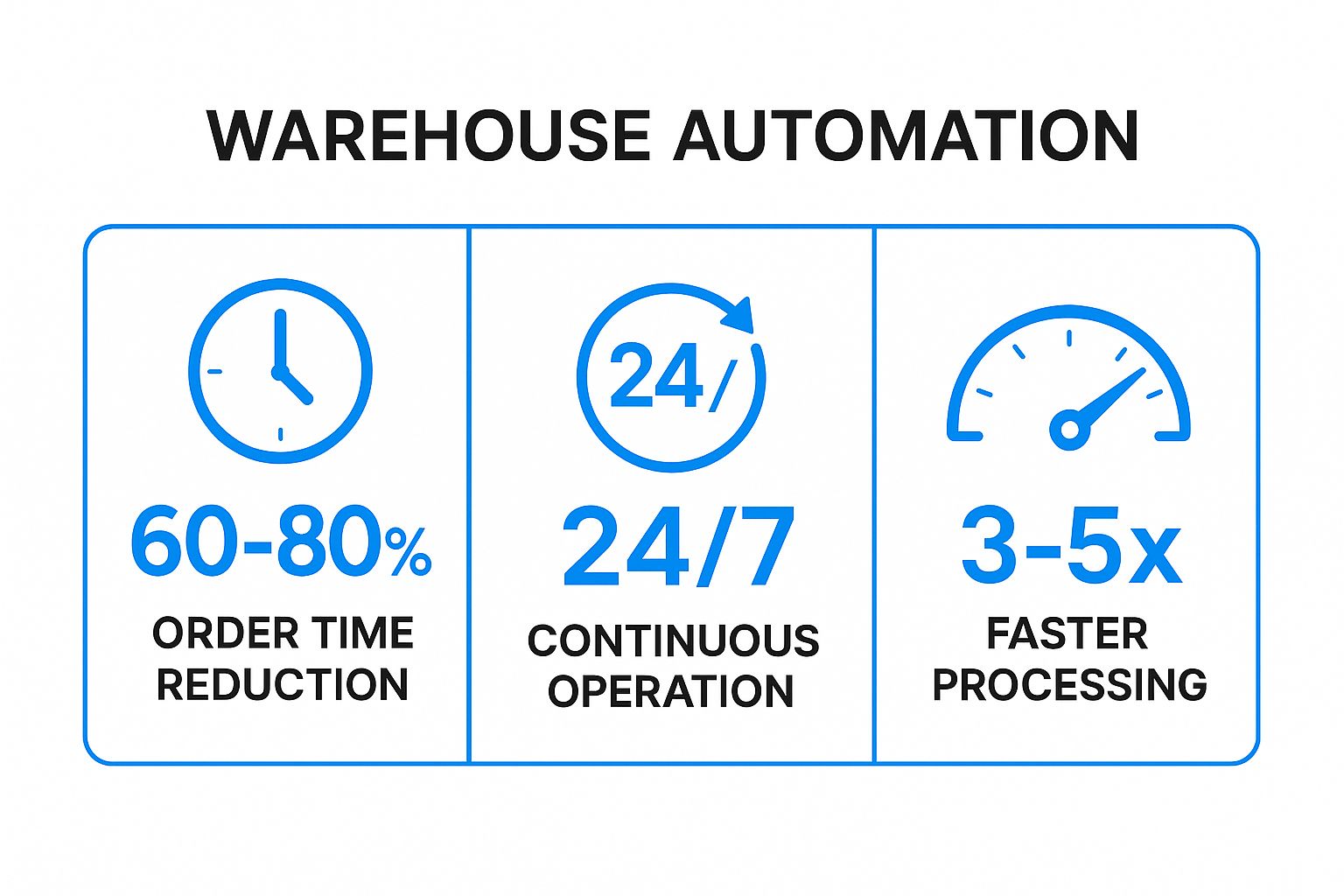 Infographic showing key data about Increased Operational Efficiency and Speed