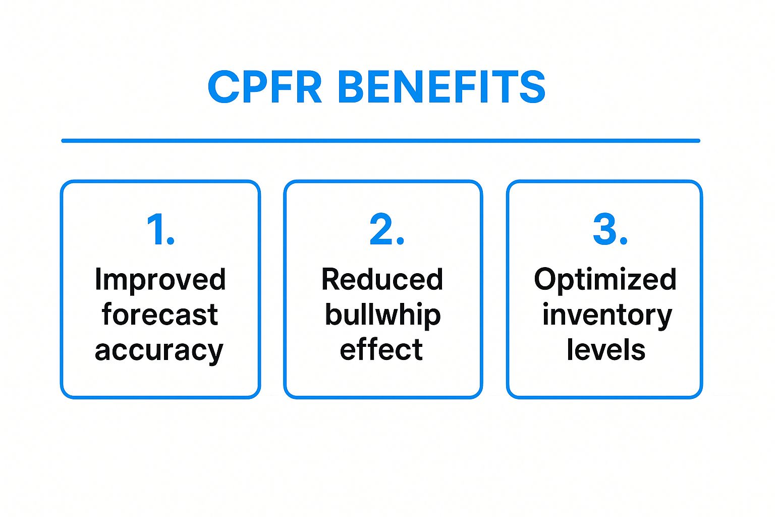 Infographic showing key data about Collaborative Planning, Forecasting and Replenishment (CPFR)