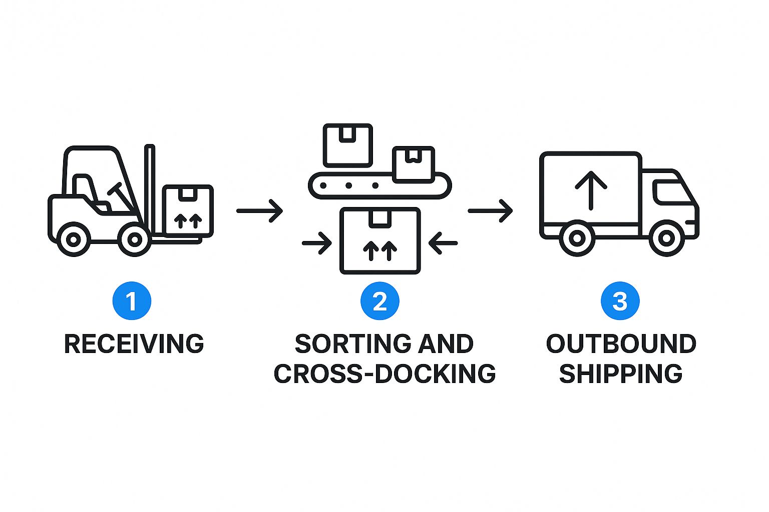 Infographic about what is cross docking