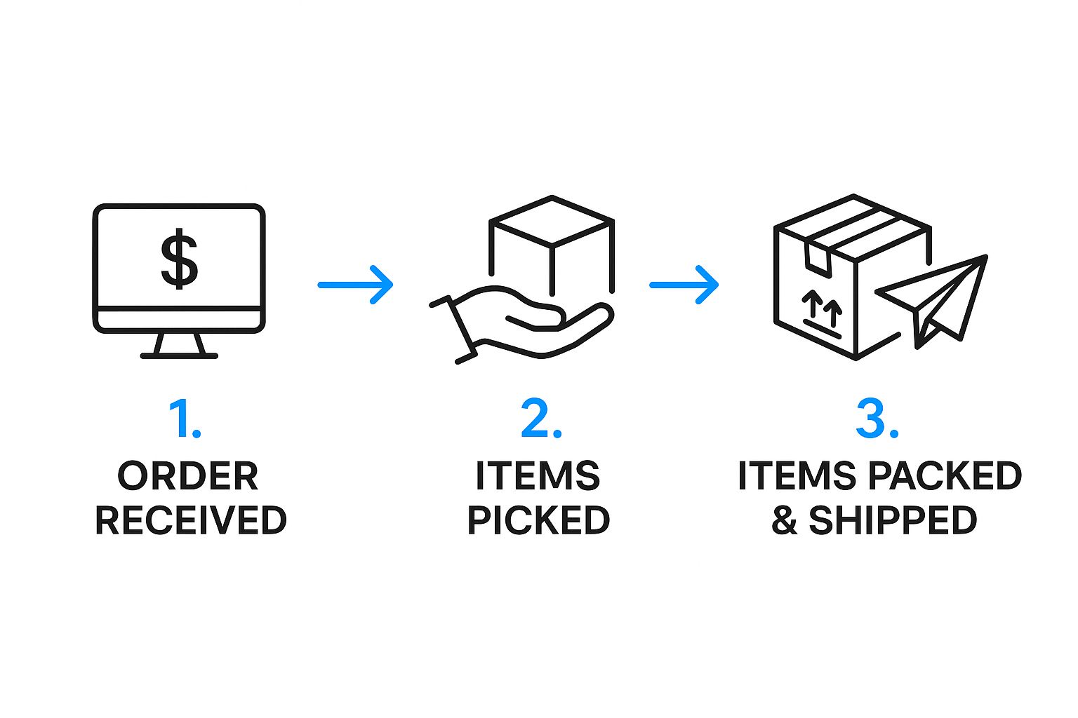 Infographic about pick & pack fulfillment