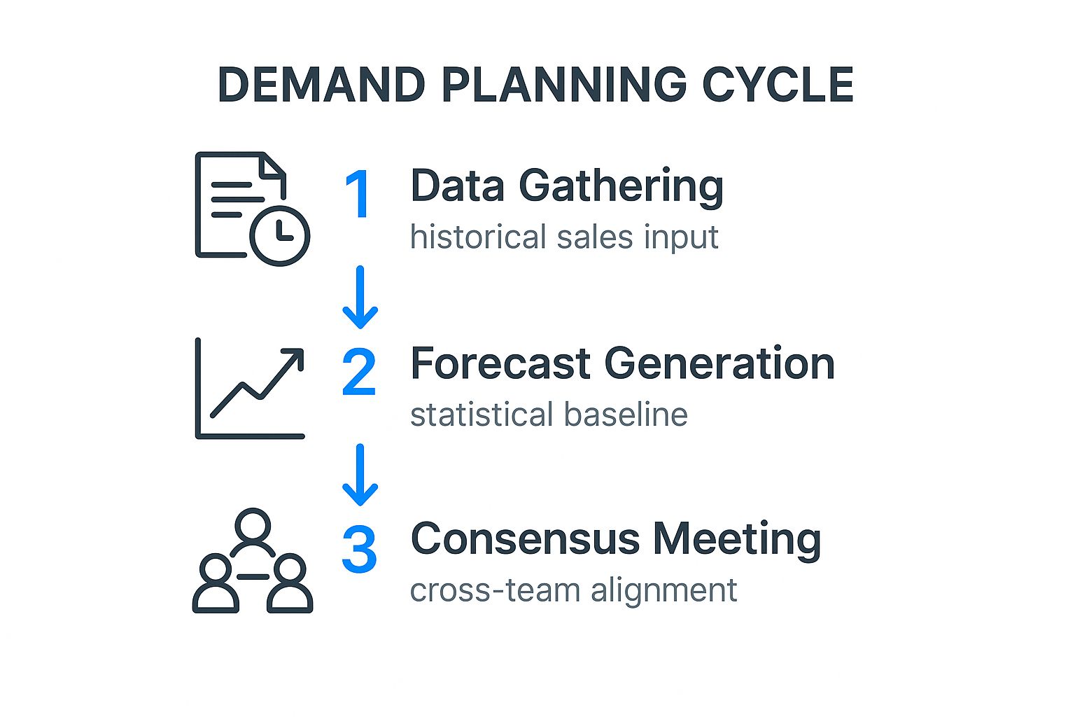 Infographic about what is demand planning