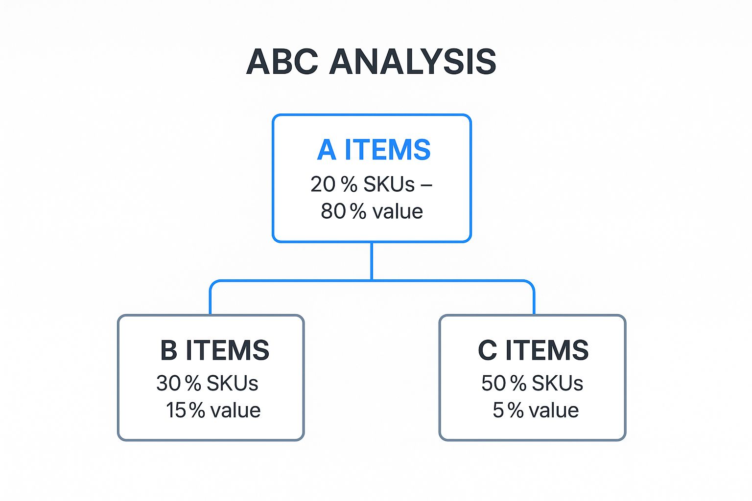 Infographic showing key data about ABC Analysis (Always Better Control)