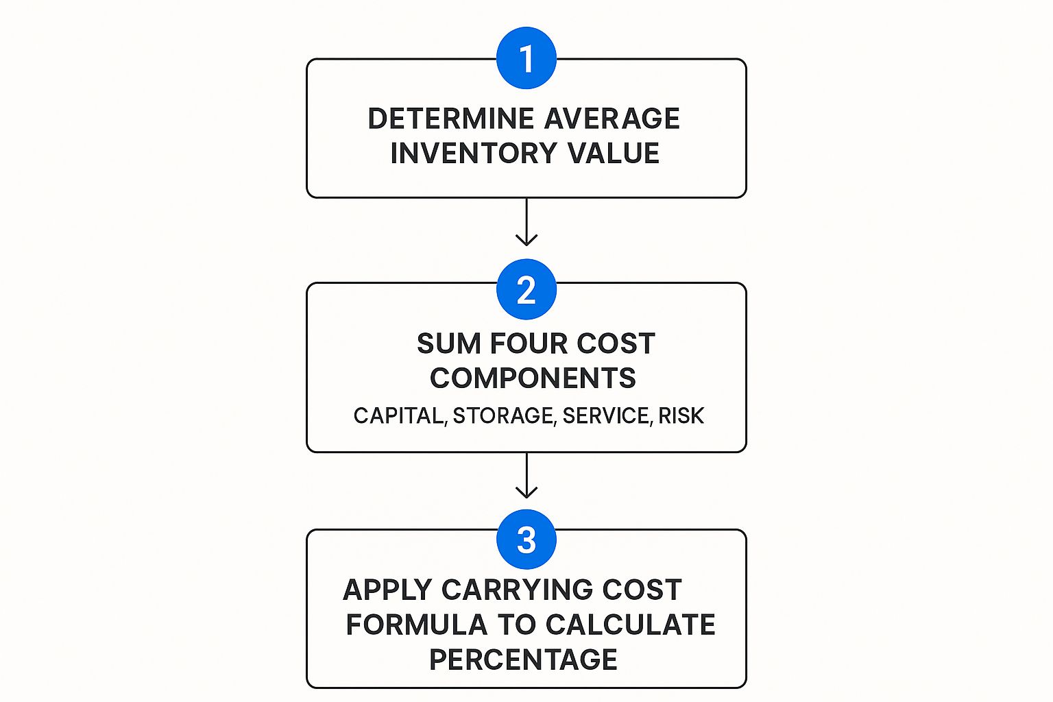 Infographic about how to calculate inventory carrying costs
