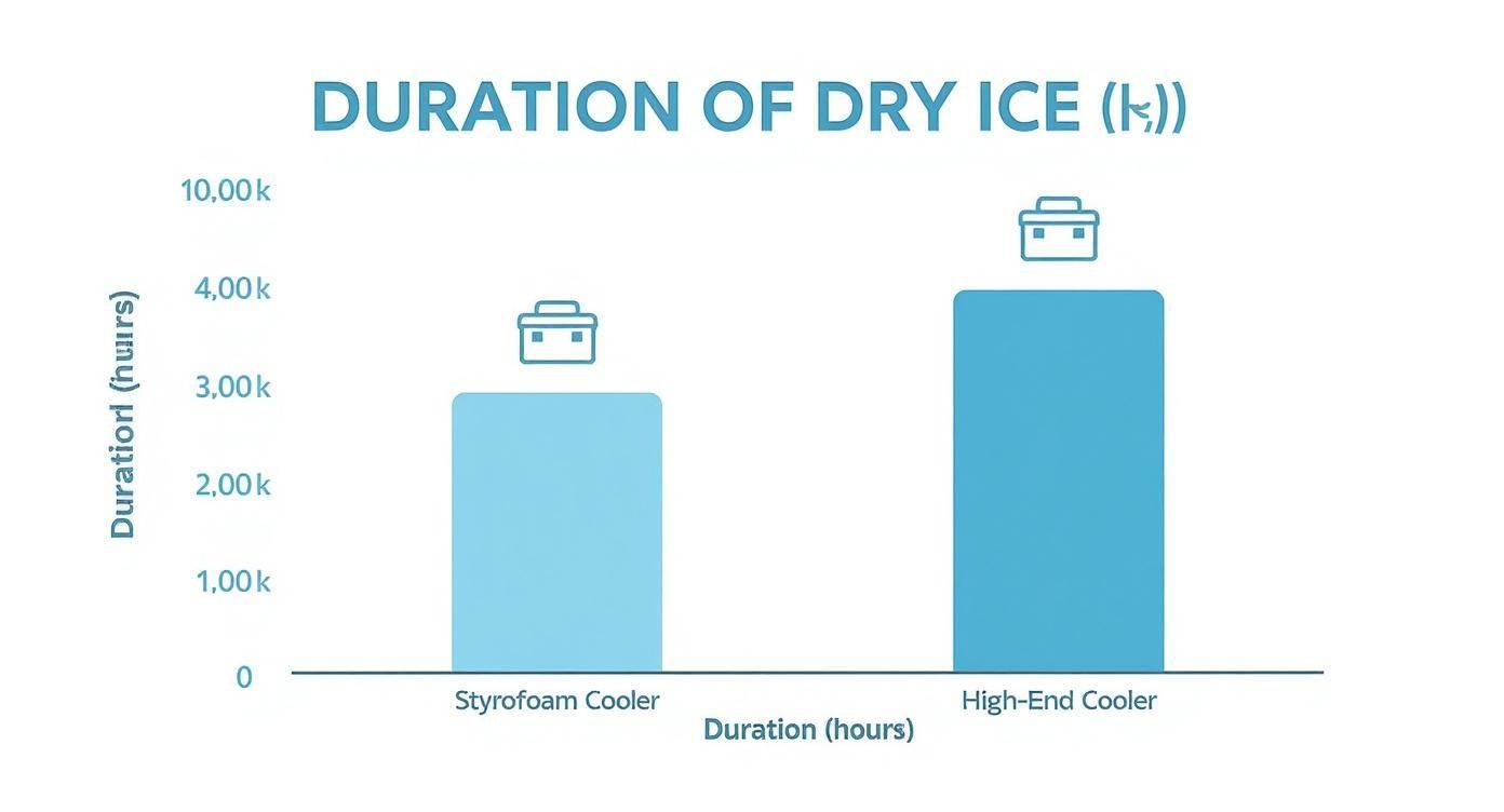 Infographic about how long does dry ice last for shipping