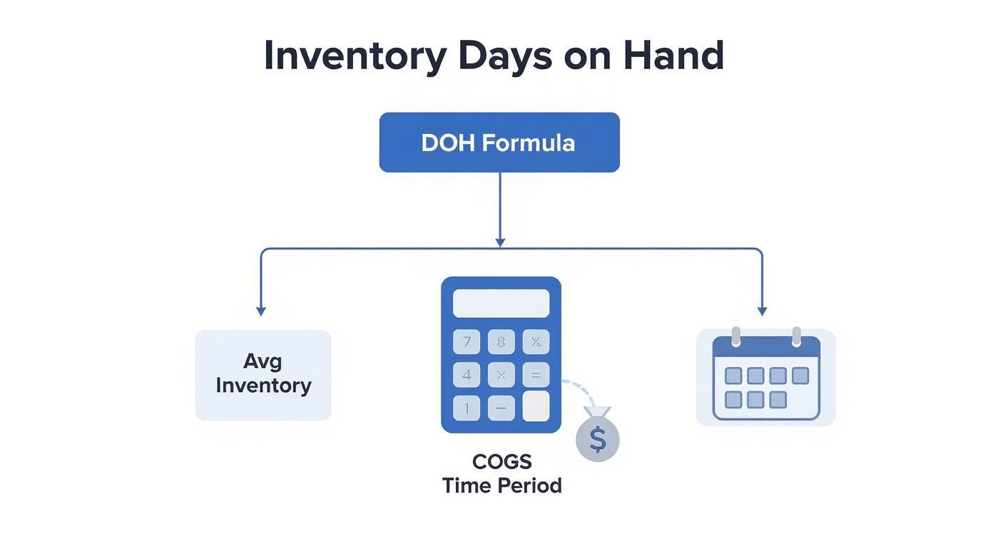 Flowchart showing inventory days on hand formula calculation using average inventory, COGS, and time period